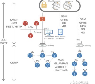 數(shù)據(jù)通信協(xié)議種類與物聯(lián)網(wǎng)技術(shù)服務(wù)