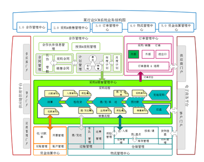 ProcessOn 一站式在線作圖工具，賦能供應鏈管理全流程