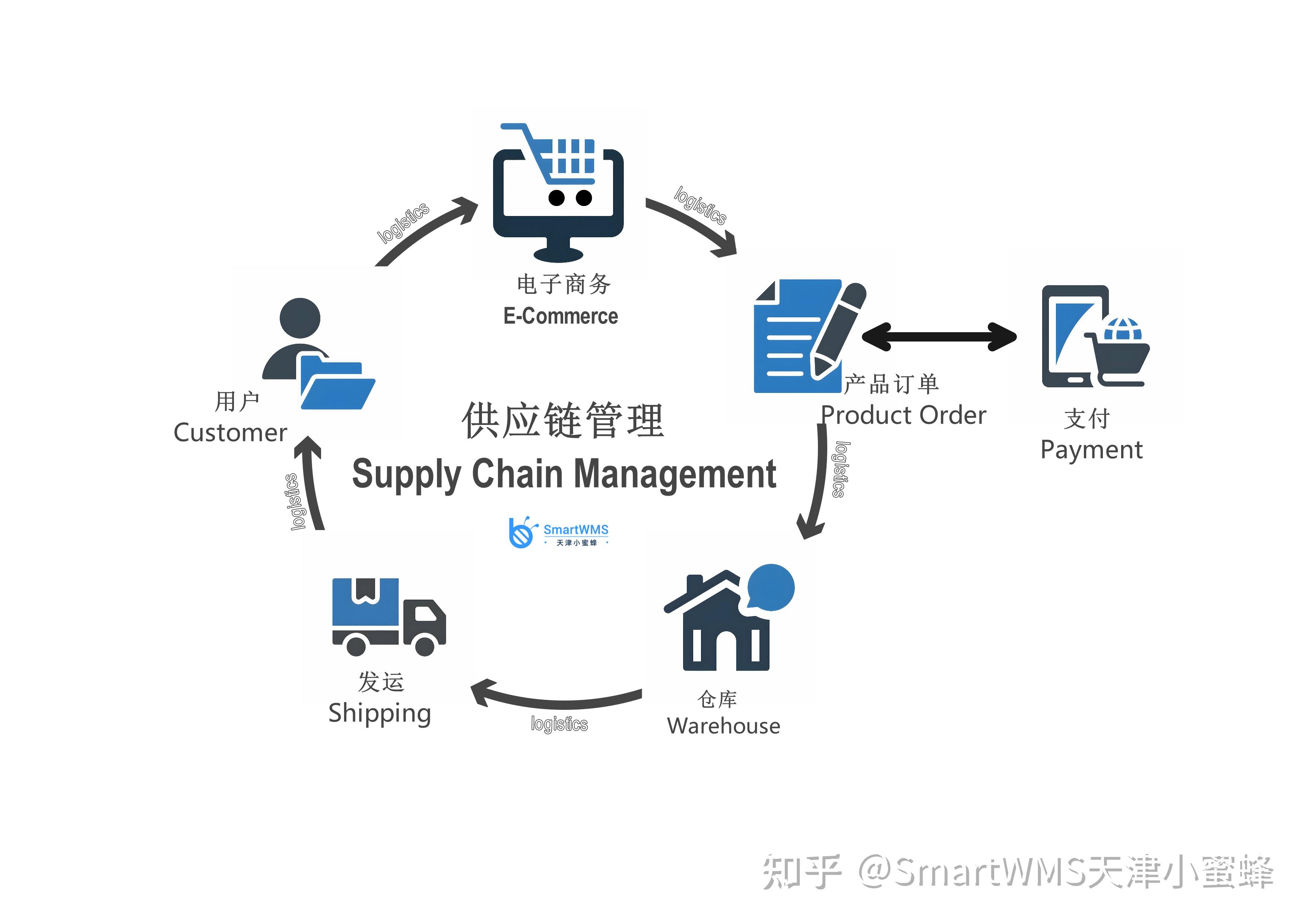 供應鏈管理 連接世界商業(yè)活動的隱形橋梁