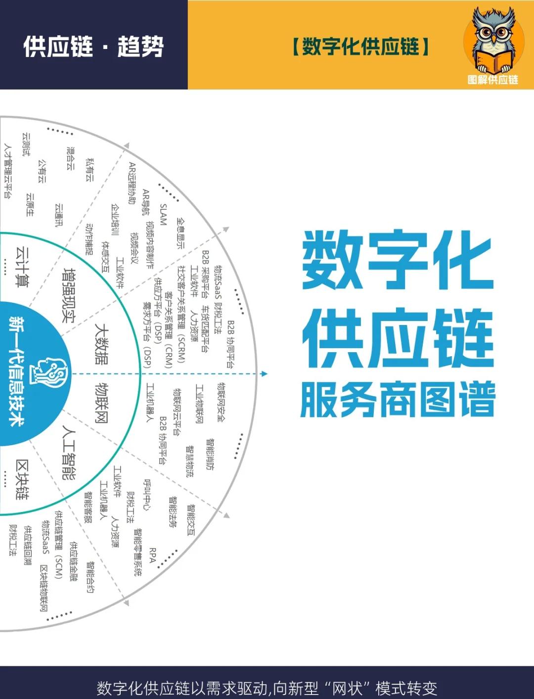 數字化供應鏈服務商圖譜 重塑供應鏈管理的未來格局